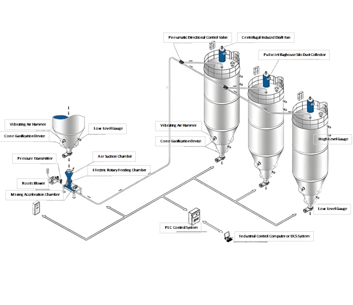 Positive Pressure Dilute-Phase Pneumatic