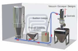 真空上料機怎么做到無塵輸送系統?