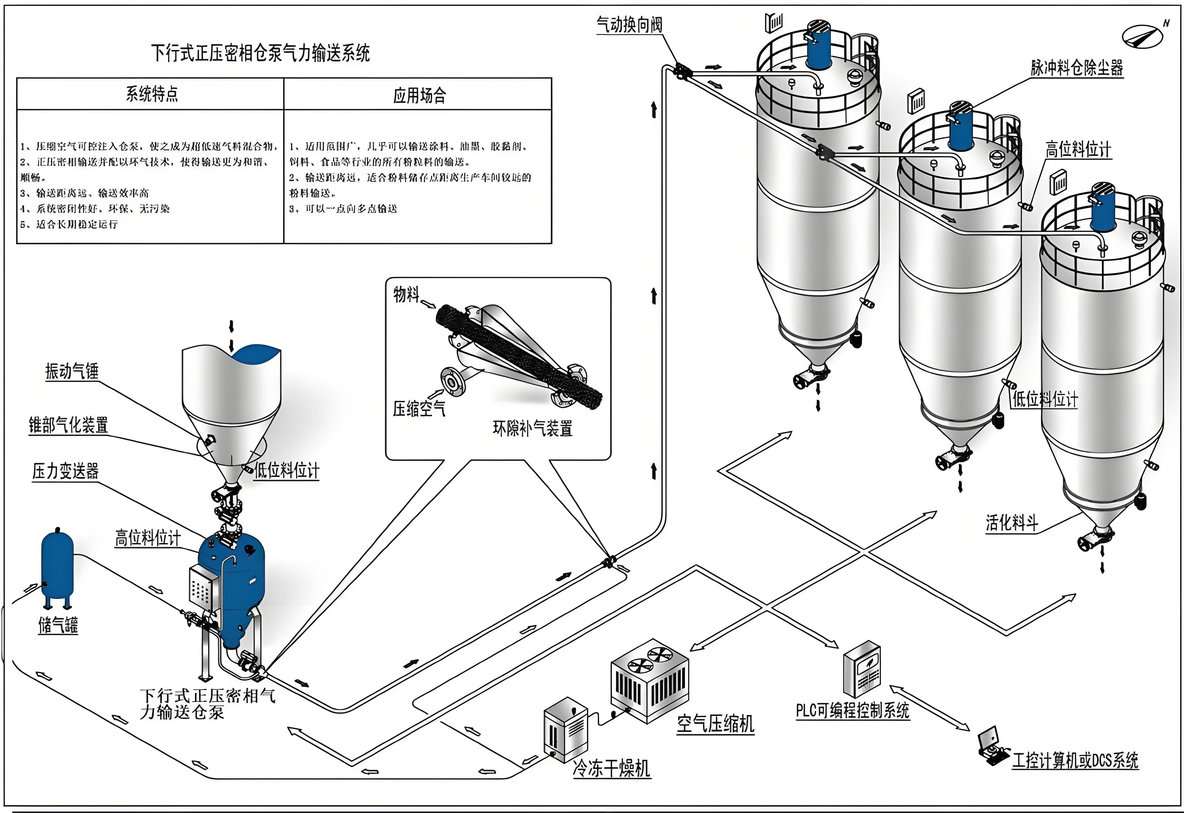 正壓輸送(氣力輸送),倉泵氣力輸送設(shè)備介紹 正壓輸送(氣力輸送),倉泵氣力輸送設(shè)備介紹
