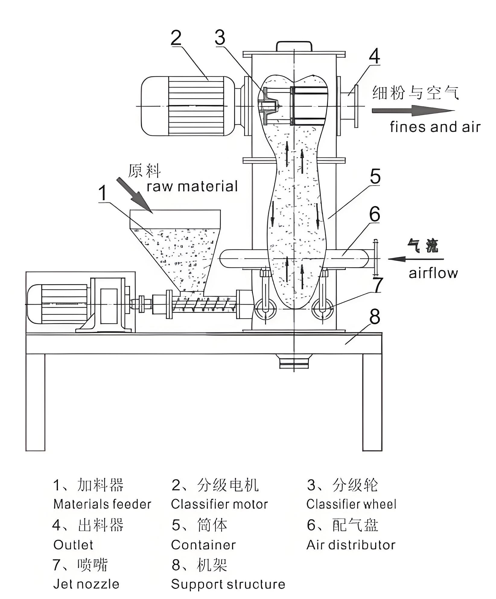 氣流粉碎機 氣流粉碎機